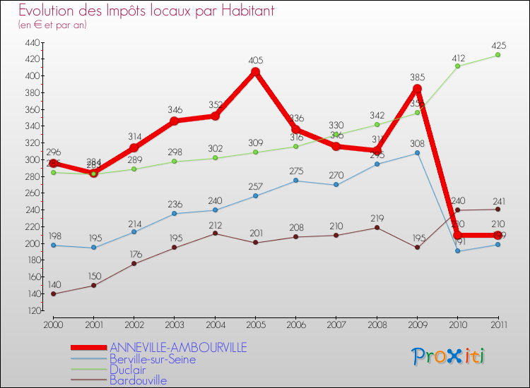 Evolution et montant des impôts locaux par Habitant pour ANNEVILLE-AMBOURVILLE et les communes proches Comparaison des impôts locaux par habitant pour ANNEVILLE-AMBOURVILLE et les communes voisines