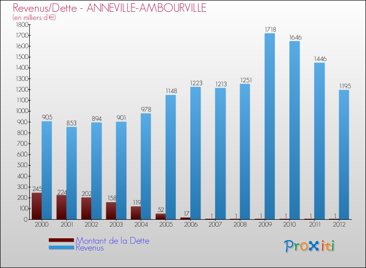 Evolution comparée de la dette et des revenus pour la commune de ANNEVILLE-AMBOURVILLE de 2000 à 2012 Comparaison de la dette et des revenus pour ANNEVILLE-AMBOURVILLE de 2000 à 2012