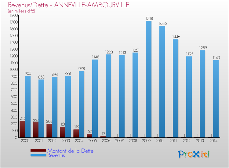 Evolution comparée de la dette et des revenus pour la commune de ANNEVILLE-AMBOURVILLE de 2000 à 2014 Comparaison de la dette et des revenus pour ANNEVILLE-AMBOURVILLE de 2000 à 2014