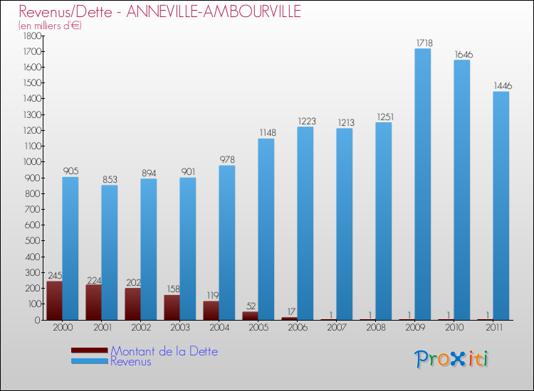 Evolution comparée de la dette et des revenus pour la commune de ANNEVILLE-AMBOURVILLE de 2000 à 2011 Comparaison de la dette et des revenus pour ANNEVILLE-AMBOURVILLE de 2000 à 2011