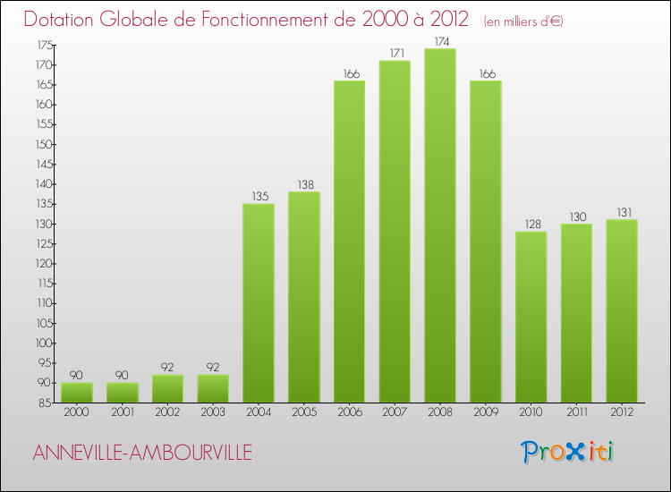 Evolution du montant de la Dotation Globale de Fonctionnement pour la commune de ANNEVILLE-AMBOURVILLE de 2000 à 2012 Evolution du montant de la Dotation Globale de Fonctionnement pour ANNEVILLE-AMBOURVILLE de 2000 à 2012