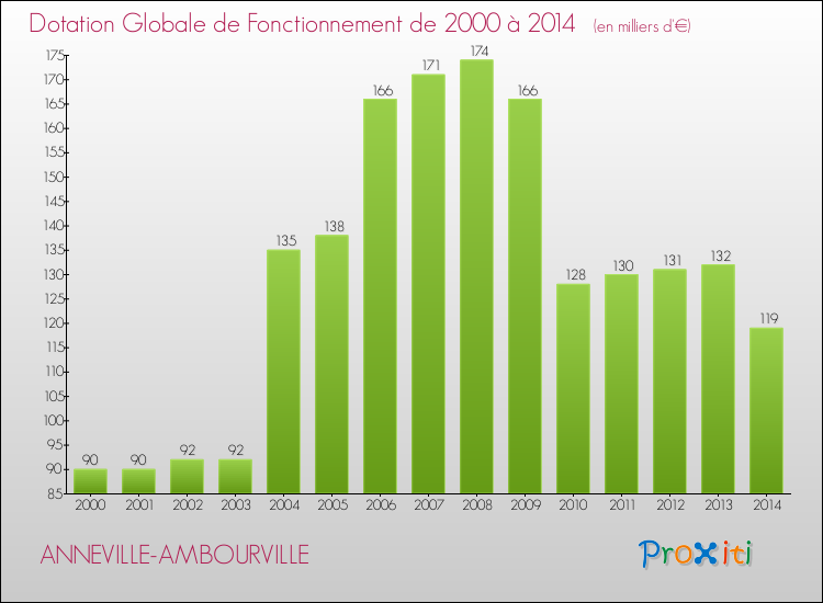 Evolution du montant de la Dotation Globale de Fonctionnement pour la commune de ANNEVILLE-AMBOURVILLE de 2000 à 2014 Evolution du montant de la Dotation Globale de Fonctionnement pour ANNEVILLE-AMBOURVILLE de 2000 à 2014