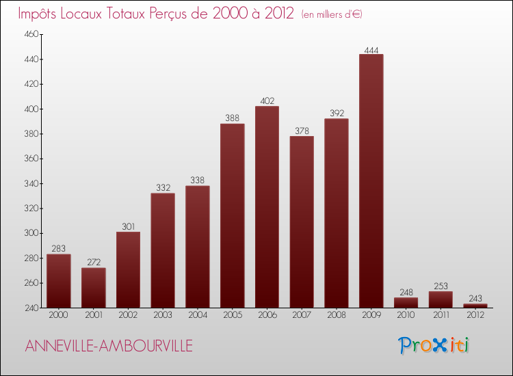 Evolution des Impôts Locaux pour la commune de ANNEVILLE-AMBOURVILLE de 2000 à 2012 Evolution des Impôts Locaux pour ANNEVILLE-AMBOURVILLE de 2000 à 2012