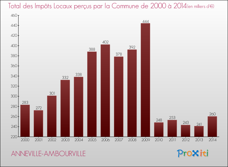 Evolution des Impôts Locaux pour la commune de ANNEVILLE-AMBOURVILLE de 2000 à 2014 Evolution des Impôts Locaux pour ANNEVILLE-AMBOURVILLE de 2000 à 2014