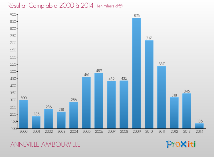Evolution du résultat comptable pour la commune de ANNEVILLE-AMBOURVILLE de 2000 à 2014 Evolution du résultat comptable pour ANNEVILLE-AMBOURVILLE de 2000 à 2014