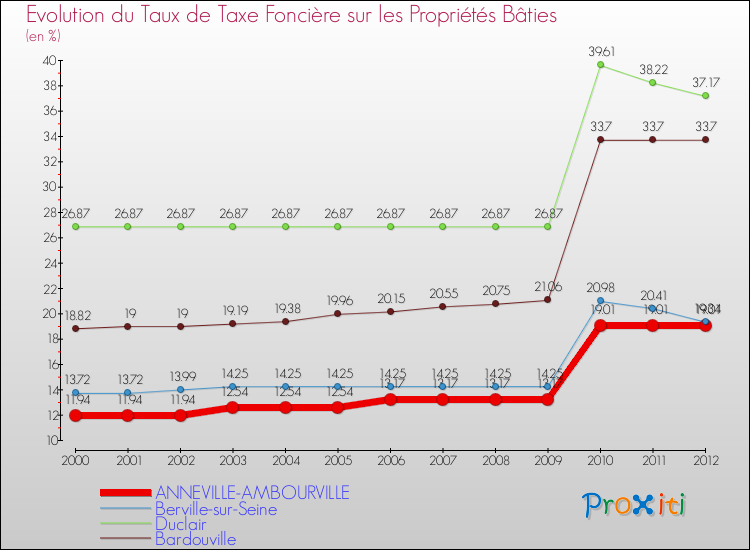 Evolution du taux de la taxe foncière sur le bati pour ANNEVILLE-AMBOURVILLE et les communes proches de 2000 à 2012 Comparaison des taux de taxe foncière sur le bati pour ANNEVILLE-AMBOURVILLE et les communes voisines de 2000 à 2012
