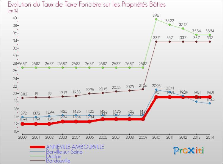 Evolution du taux de la taxe foncière sur le bati pour ANNEVILLE-AMBOURVILLE et les communes proches de 2000 à 2014 Comparaison des taux de taxe foncière sur le bati pour ANNEVILLE-AMBOURVILLE et les communes voisines de 2000 à 2014