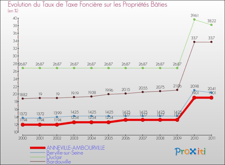 Evolution du taux de la taxe foncière sur le bati pour ANNEVILLE-AMBOURVILLE et les communes proches Comparaison des taux de taxe foncière sur le bati pour ANNEVILLE-AMBOURVILLE et les communes voisines