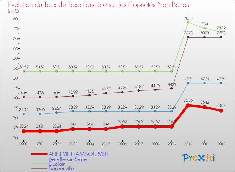 Evolution du taux de la taxe foncière sur les immeubles et terrains non batis pour ANNEVILLE-AMBOURVILLE et les communes proches de 2000 à 2012 Comparaison des taux de la taxe foncière sur les immeubles et terrains non batis pour ANNEVILLE-AMBOURVILLE et les communes voisines de 2000 à 2012