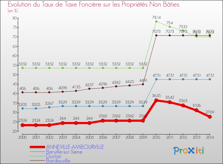 Evolution du taux de la taxe foncière sur les immeubles et terrains non batis pour ANNEVILLE-AMBOURVILLE et les communes proches de 2000 à 2014 Comparaison des taux de la taxe foncière sur les immeubles et terrains non batis pour ANNEVILLE-AMBOURVILLE et les communes voisines de 2000 à 2014