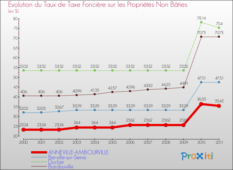 Evolution du taux de la taxe foncière sur les immeubles et terrains non batis pour ANNEVILLE-AMBOURVILLE et les communes proches Comparaison des taux de la taxe foncière sur les immeubles et terrains non batis pour ANNEVILLE-AMBOURVILLE et les communes voisines