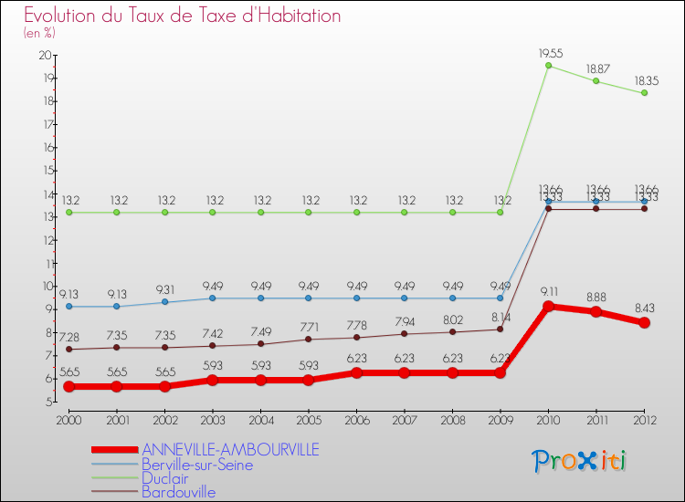 Evolution du taux de la taxe d'habitation pour ANNEVILLE-AMBOURVILLE et les communes proches Comparaison des taux de la taxe d'habitation pour ANNEVILLE-AMBOURVILLE et les communes voisines