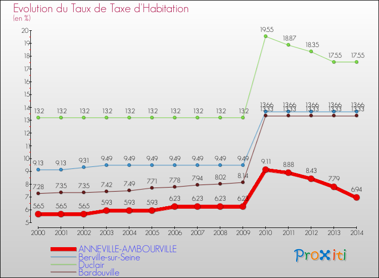 Evolution du taux de la taxe d'habitation pour ANNEVILLE-AMBOURVILLE et les communes proches de 2000 à 2014 Comparaison des taux de la taxe d'habitation pour ANNEVILLE-AMBOURVILLE et les communes voisines de 2000 à 2014