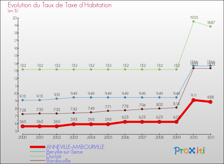 Evolution du taux de la taxe d'habitation pour ANNEVILLE-AMBOURVILLE et les communes proches Comparaison des taux de la taxe d'habitation pour ANNEVILLE-AMBOURVILLE et les communes voisines