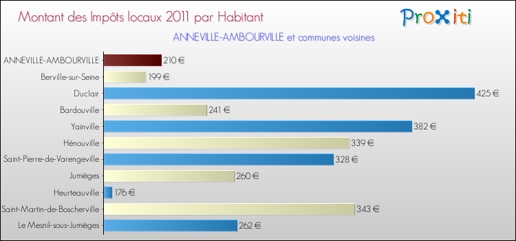 Montant des impôts locaux par Habitant pour ANNEVILLE-AMBOURVILLE et les communes proches Comparaison des impôts locaux par habitant pour ANNEVILLE-AMBOURVILLE et les communes voisines