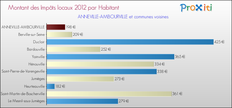 Montant des impôts locaux par Habitant pour ANNEVILLE-AMBOURVILLE et les communes proches Comparaison des impôts locaux par habitant pour ANNEVILLE-AMBOURVILLE et les communes voisines