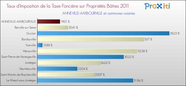 Taux d'imposition de la taxe foncière sur le bati 2011 pour ANNEVILLE-AMBOURVILLE et les communes proches Comparaison des taux d'imposition de la taxe foncière sur le bati 2011 pour ANNEVILLE-AMBOURVILLE et les communes voisines