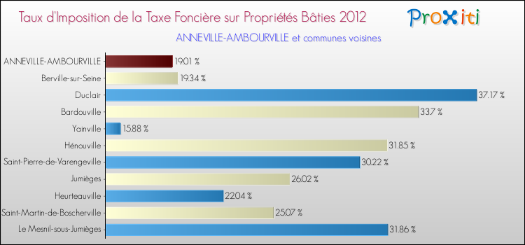 Taux d'imposition de la taxe foncière sur le bati 2012 pour ANNEVILLE-AMBOURVILLE et les communes proches Comparaison des taux d'imposition de la taxe foncière sur le bati 2012 pour ANNEVILLE-AMBOURVILLE et les communes voisines