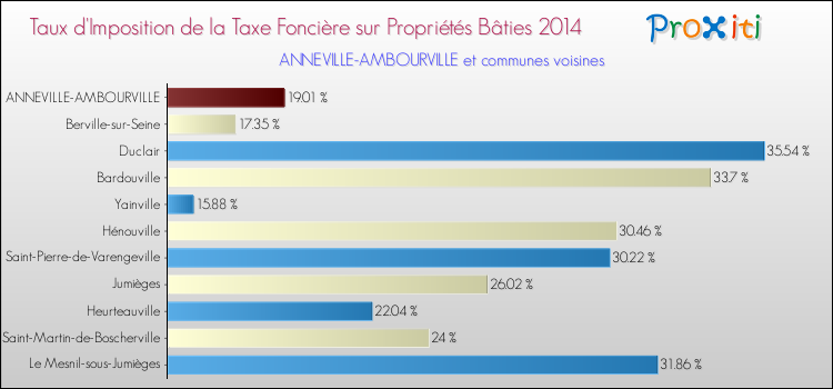 Taux d'imposition de la taxe foncière sur le bati 2014 pour ANNEVILLE-AMBOURVILLE et les communes proches Comparaison des taux d'imposition de la taxe foncière sur le bati 2014 pour ANNEVILLE-AMBOURVILLE et les communes voisines