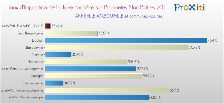 Taux d'imposition de la taxe foncière sur les immeubles et terrains non batis 2011 pour ANNEVILLE-AMBOURVILLE et les communes proches Comparaison des taux d'imposition de la taxe foncière sur les immeubles et terrains non batis 2011 pour ANNEVILLE-AMBOURVILLE et les communes voisines
