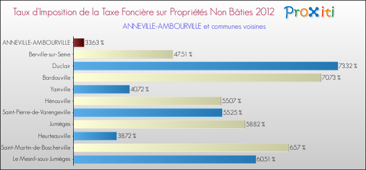 Taux d'imposition de la taxe foncière sur les immeubles et terrains non batis 2012 pour ANNEVILLE-AMBOURVILLE et les communes proches Comparaison des taux d'imposition de la taxe foncière sur les immeubles et terrains non batis 2012 pour ANNEVILLE-AMBOURVILLE et les communes voisines