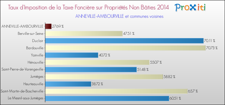 Taux d'imposition de la taxe foncière sur les immeubles et terrains non batis 2014 pour ANNEVILLE-AMBOURVILLE et les communes proches Comparaison des taux d'imposition de la taxe foncière sur les immeubles et terrains non batis 2014 pour ANNEVILLE-AMBOURVILLE et les communes voisines
