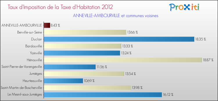 Taux d'imposition de la taxe d'habitation 2012 pour ANNEVILLE-AMBOURVILLE et les communes proches Comparaison des taux d'imposition de la taxe d'habitation 2012 pour ANNEVILLE-AMBOURVILLE et les communes voisines