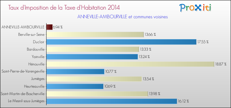 Taux d'imposition de la taxe d'habitation 2014 pour ANNEVILLE-AMBOURVILLE et les communes proches Comparaison des taux d'imposition de la taxe d'habitation 2014 pour ANNEVILLE-AMBOURVILLE et les communes voisines