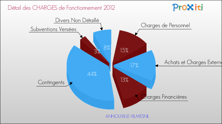 Décomposition des Charges de Fonctionnement 2012 de la commune de ANNOUVILLE-VILMESNIL Charges de Fonctionnement 2012 pour la commune de ANNOUVILLE-VILMESNIL