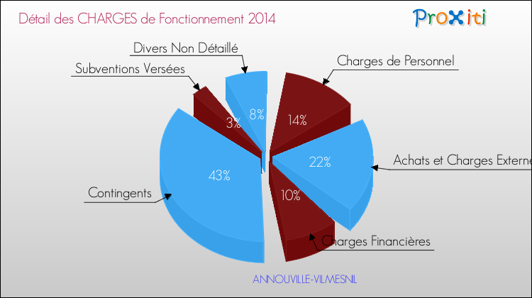 Décomposition des Charges de Fonctionnement 2014 de la commune de ANNOUVILLE-VILMESNIL Charges de Fonctionnement 2014 pour la commune de ANNOUVILLE-VILMESNIL