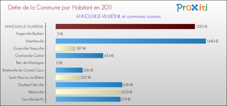 Dette par habitant de la commune en 2011 pour ANNOUVILLE-VILMESNIL et les communes proches Comparaison de la dette par habitant de la commune en 2011 pour ANNOUVILLE-VILMESNIL et les communes voisines