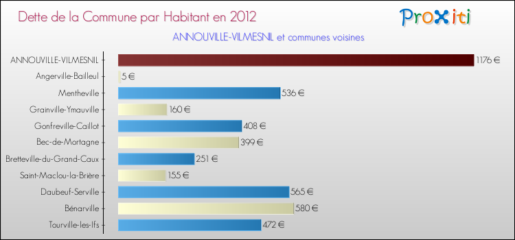 Dette par habitant de la commune en 2012 pour ANNOUVILLE-VILMESNIL et les communes proches Comparaison de la dette par habitant de la commune en 2012 pour ANNOUVILLE-VILMESNIL et les communes voisines