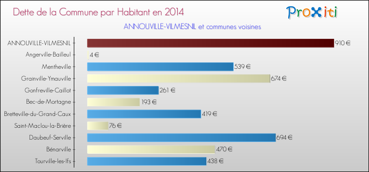 Dette par habitant de la commune en 2014 pour ANNOUVILLE-VILMESNIL et les communes proches Comparaison de la dette par habitant de la commune en 2014 pour ANNOUVILLE-VILMESNIL et les communes voisines