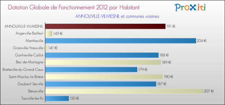 Montant des dotations globales de fonctionnement DGF par Habitant pour ANNOUVILLE-VILMESNIL et les communes proches Comparaison des des dotations globales de fonctionnement DGF par habitant pour ANNOUVILLE-VILMESNIL et les communes voisines