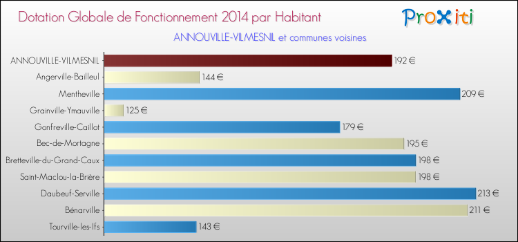 Montant des dotations globales de fonctionnement DGF par Habitant pour ANNOUVILLE-VILMESNIL et les communes proches en 2014. Comparaison des des dotations globales de fonctionnement DGF par habitant pour ANNOUVILLE-VILMESNIL et les communes voisines en 2014.