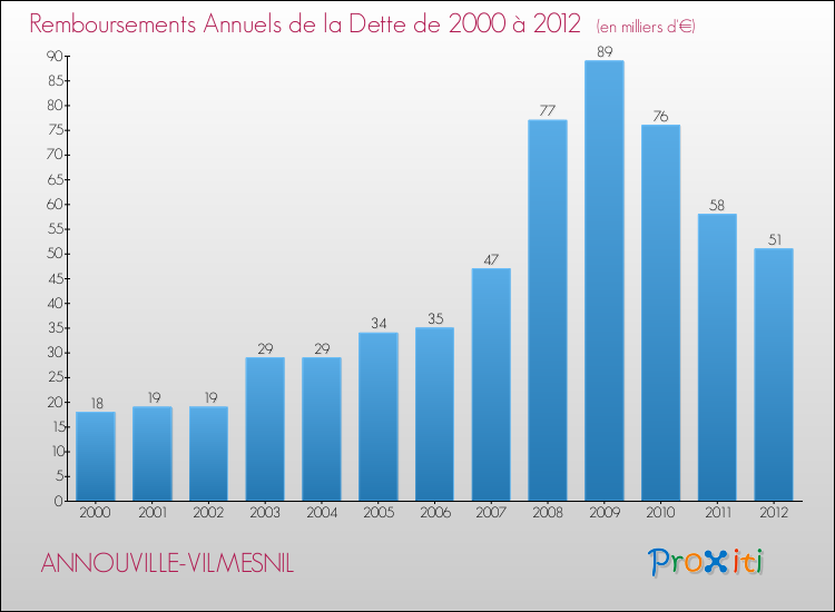 Evolution de l'annuité de la dette pour la commune de ANNOUVILLE-VILMESNIL de 2000 à 2012 Annuités de la dette pour ANNOUVILLE-VILMESNIL de 2000 à 2012