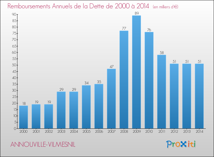 Evolution de l'annuité de la dette pour la commune de ANNOUVILLE-VILMESNIL de 2000 à 2014 Annuités de la dette pour ANNOUVILLE-VILMESNIL de 2000 à 2014