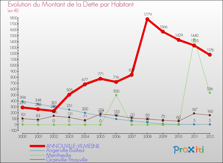 Evolution de la dette par habitant pour la commune de ANNOUVILLE-VILMESNIL et les communes proches de 2000 à 2012 Comparaison de la dette par habitant pour ANNOUVILLE-VILMESNIL et les communes voisines de 2000 à 2012