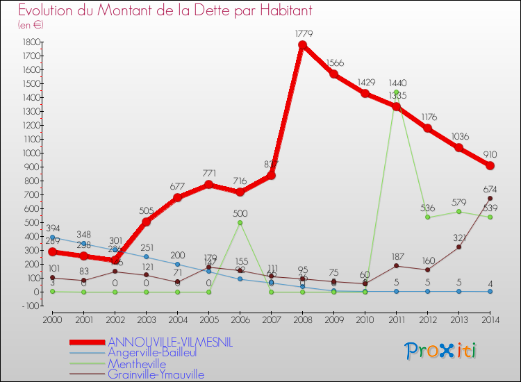 Evolution de la dette par habitant pour la commune de ANNOUVILLE-VILMESNIL et les communes proches de 2000 à 2014 Comparaison de la dette par habitant pour ANNOUVILLE-VILMESNIL et les communes voisines de 2000 à 2014