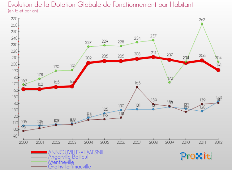Evolution et montant de la dotation globale de fonctionnement par Habitant pour ANNOUVILLE-VILMESNIL et les communes proches Comparaison des dotations globales de fonctionnement par habitant pour ANNOUVILLE-VILMESNIL et les communes voisines