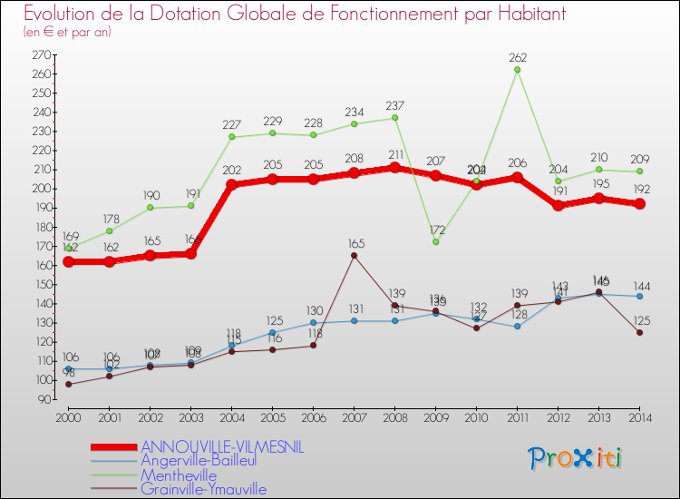 Evolution et montant de la dotation globale de fonctionnement par Habitant pour ANNOUVILLE-VILMESNIL et les communes proches de 2000 à 2014. Comparaison des dotations globales de fonctionnement par habitant pour ANNOUVILLE-VILMESNIL et les communes voisines de 2000 à 2014.