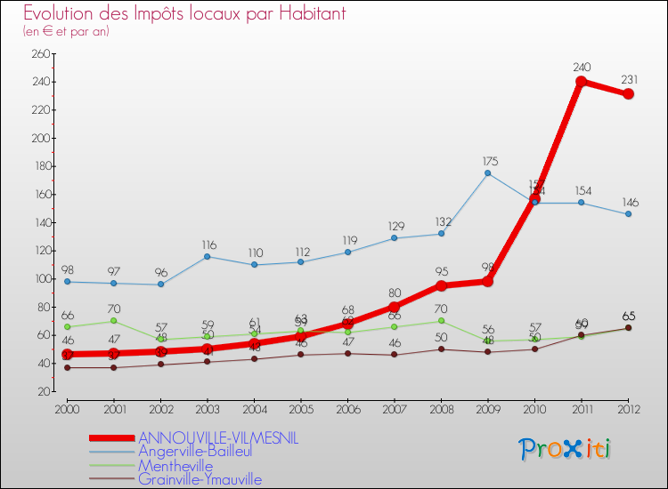 Evolution et montant des impôts locaux par Habitant pour ANNOUVILLE-VILMESNIL et les communes proches Comparaison des impôts locaux par habitant pour ANNOUVILLE-VILMESNIL et les communes voisines