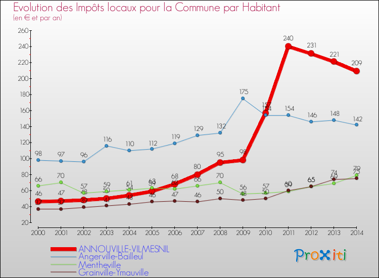 Evolution et montant des impôts locaux par Habitant pour ANNOUVILLE-VILMESNIL et les communes proches de 2000 à 2014 Comparaison des impôts locaux par habitant pour ANNOUVILLE-VILMESNIL et les communes voisines de 2000 à 2014