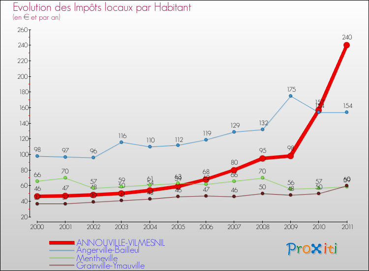 Evolution et montant des impôts locaux par Habitant pour ANNOUVILLE-VILMESNIL et les communes proches Comparaison des impôts locaux par habitant pour ANNOUVILLE-VILMESNIL et les communes voisines