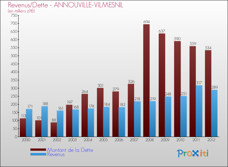 Evolution comparée de la dette et des revenus pour la commune de ANNOUVILLE-VILMESNIL de 2000 à 2012 Comparaison de la dette et des revenus pour ANNOUVILLE-VILMESNIL de 2000 à 2012