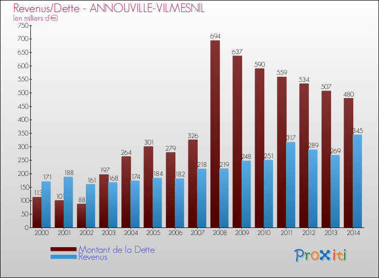 Evolution comparée de la dette et des revenus pour la commune de ANNOUVILLE-VILMESNIL de 2000 à 2014 Comparaison de la dette et des revenus pour ANNOUVILLE-VILMESNIL de 2000 à 2014
