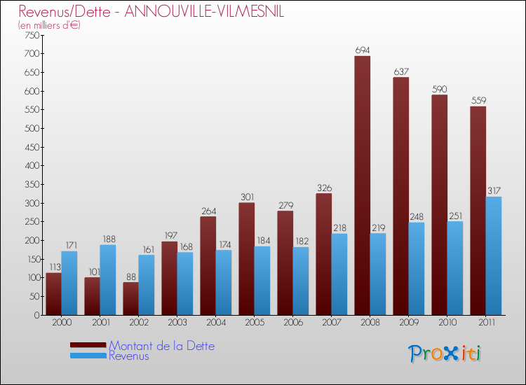 Evolution comparée de la dette et des revenus pour la commune de ANNOUVILLE-VILMESNIL de 2000 à 2011 Comparaison de la dette et des revenus pour ANNOUVILLE-VILMESNIL de 2000 à 2011