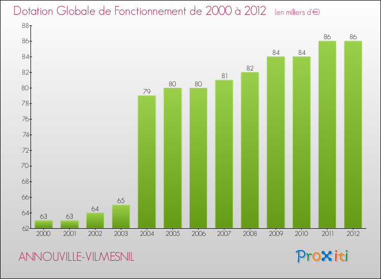 Evolution du montant de la Dotation Globale de Fonctionnement pour la commune de ANNOUVILLE-VILMESNIL de 2000 à 2012 Evolution du montant de la Dotation Globale de Fonctionnement pour ANNOUVILLE-VILMESNIL de 2000 à 2012