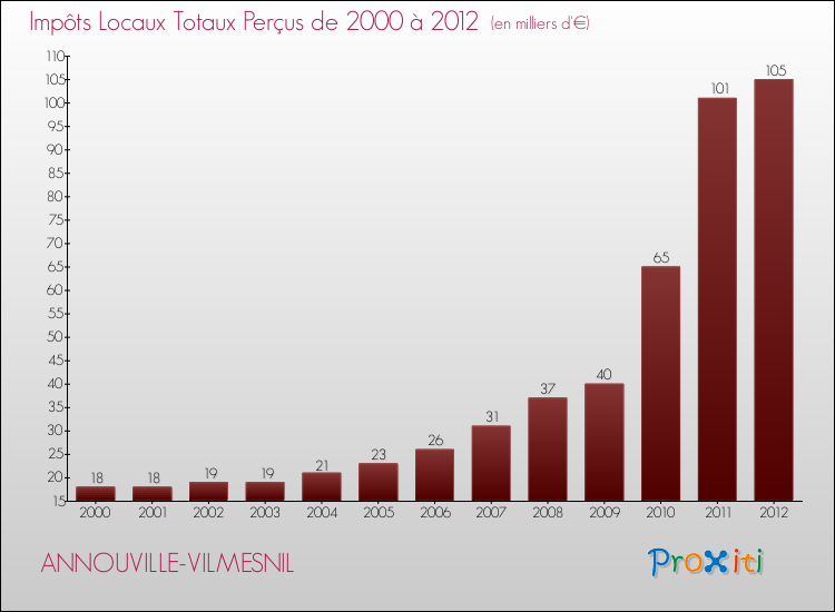 Evolution des Impôts Locaux pour la commune de ANNOUVILLE-VILMESNIL de 2000 à 2012 Evolution des Impôts Locaux pour ANNOUVILLE-VILMESNIL de 2000 à 2012