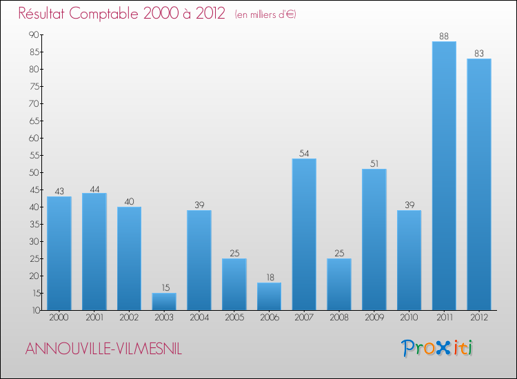 Evolution du résultat comptable pour la commune de ANNOUVILLE-VILMESNIL de 2000 à 2012 Evolution du résultat comptable pour ANNOUVILLE-VILMESNIL de 2000 à 2012